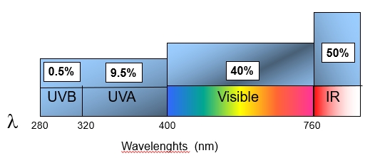 Composition of the solar spectrum at sea level, showing UVB, UVA, visible light and infrared radiation